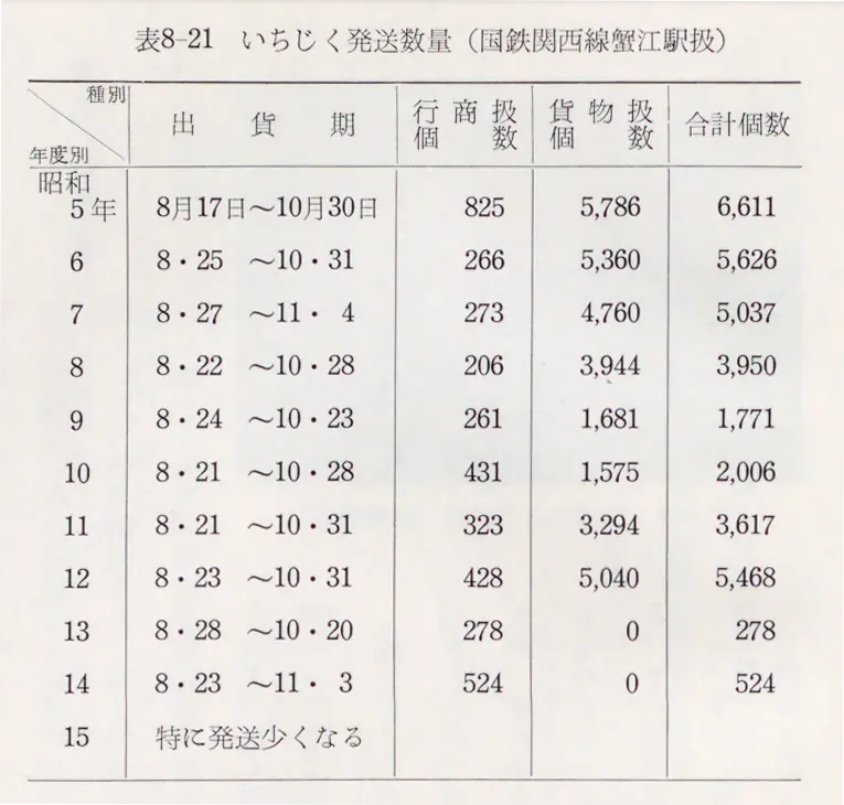 イチジク発送数量(国鉄関西線蟹江駅扱)|蟹江町史(1970)より引用